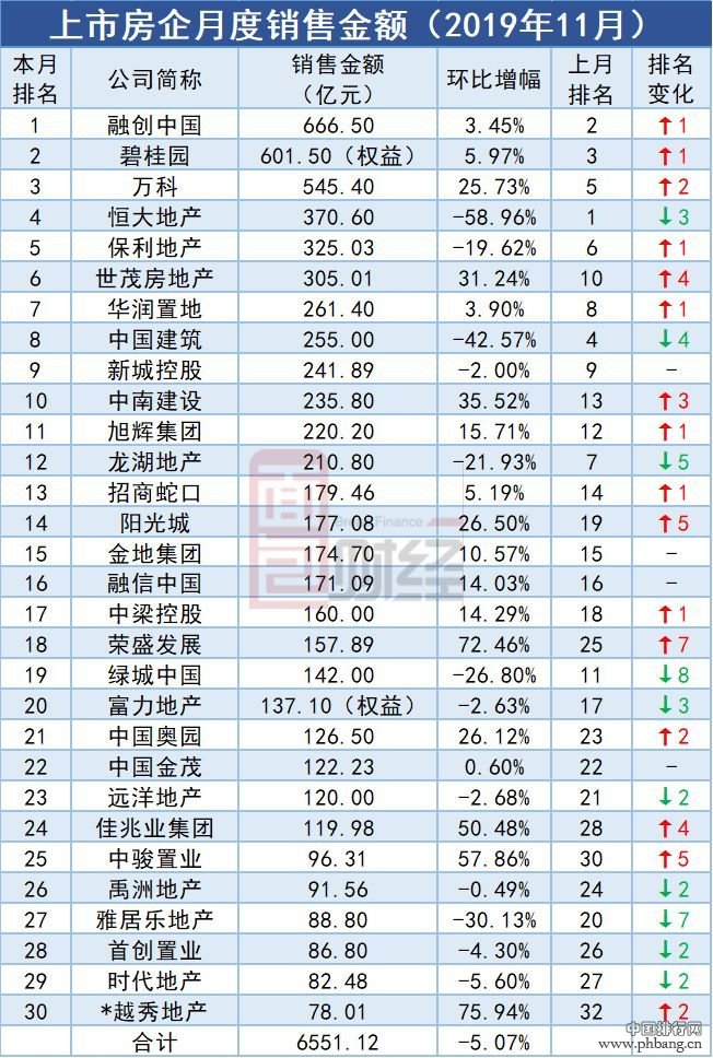 TOP30上市房企11月销售金额排行