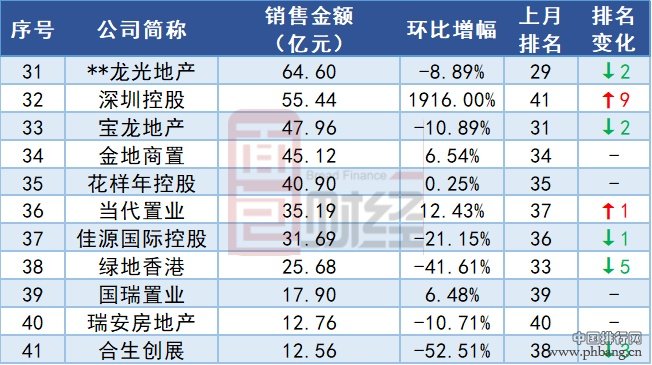 TOP30上市房企11月销售金额排行