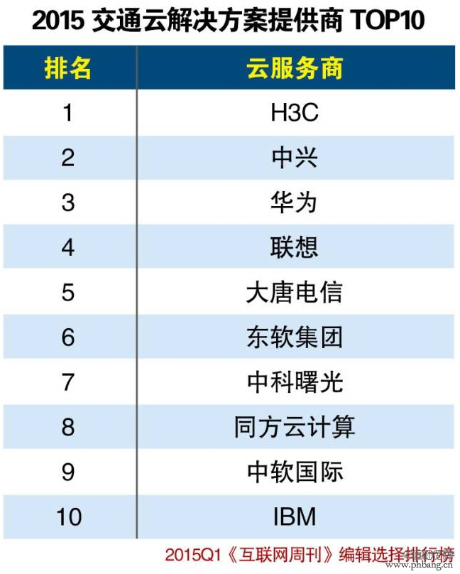 2015年第一季度交通云解决方案提供商Top10