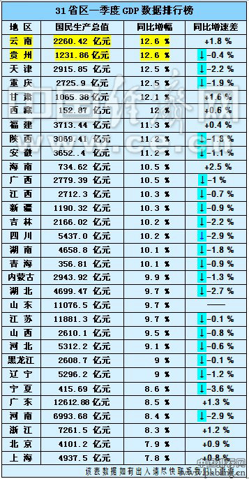 2013年一季度各省区市GDP增速排行榜