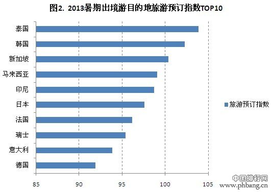 2013暑期国内外十大旅游热门城市榜单