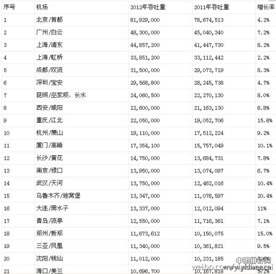 2012年国内大型机场旅客吞吐量排名