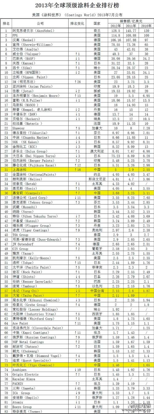 2013年全球顶级涂料生产企业排行榜