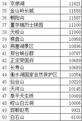 河北魅力景区网络评选排行榜