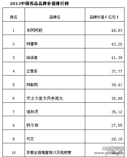 2013中国药品品牌价值排行榜