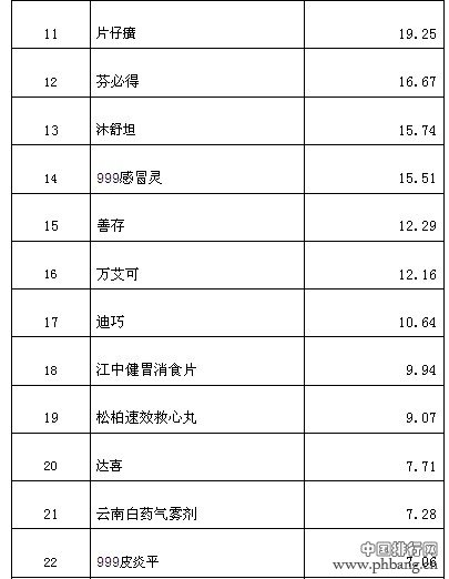 2013中国药品品牌价值排行榜