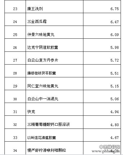 2013中国药品品牌价值排行榜