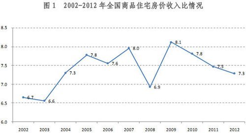 全国35大中城市房价收入比排行榜