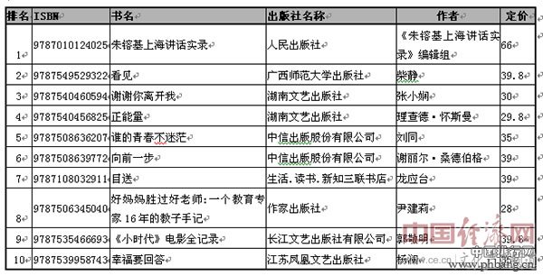 8月图书市场畅销书销量排行榜