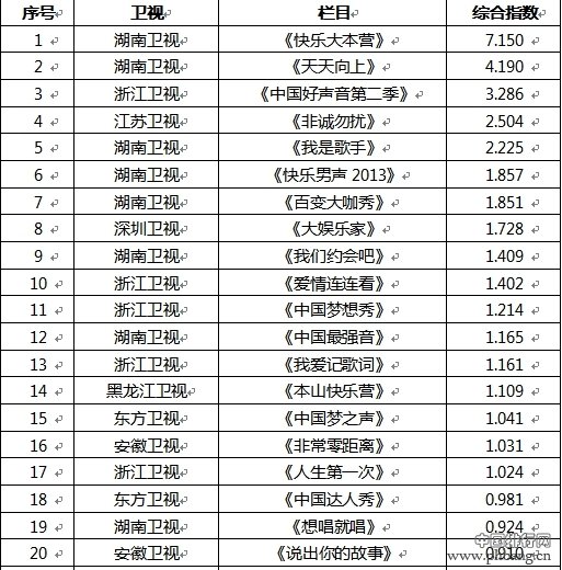 全媒体电视综艺百强8月收视揭榜 ＂大本营＂夺冠