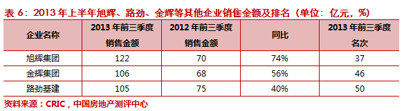 2013年前三季度中国房地产企业销售TOP50排行榜