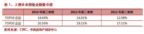 2013年前三季度中国房地产企业销售TOP50排行榜