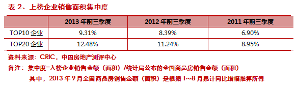 2013年前三季度中国房地产企业销售TOP50排行榜