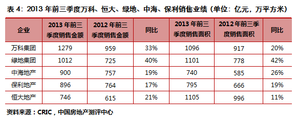 2013年前三季度中国房地产企业销售TOP50排行榜