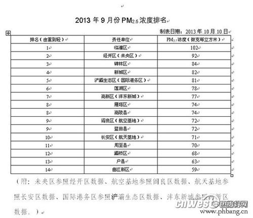 西安公布9月区县污染指数排行榜