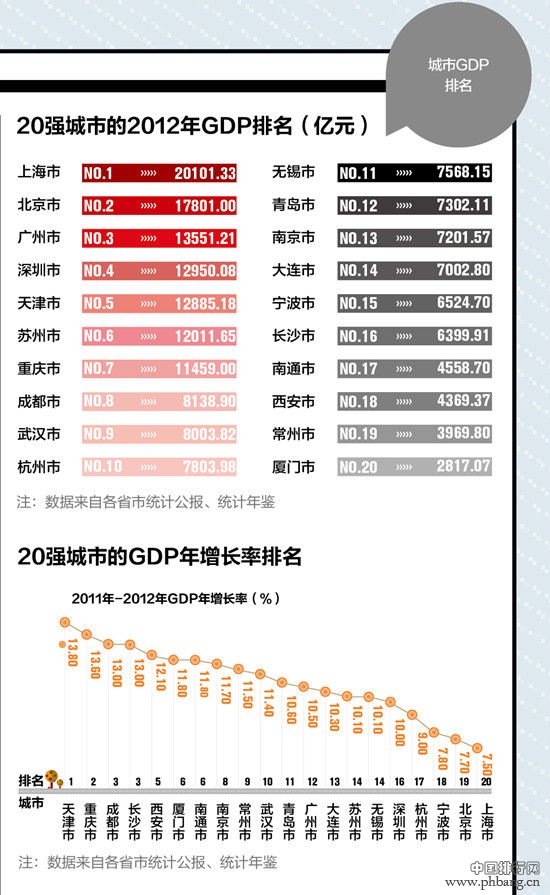 2013中国最佳创业城市：北上广居前三(2)