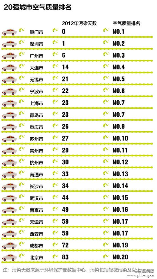 2013中国最佳创业城市：北上广居前三(2)