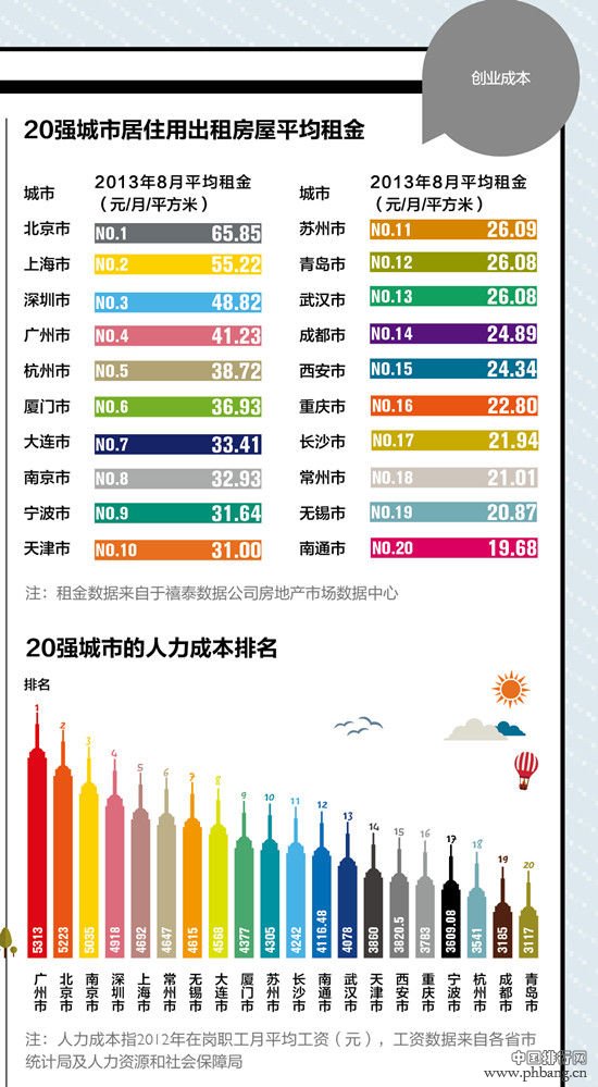 2013中国最佳创业城市：北上广居前三(2)