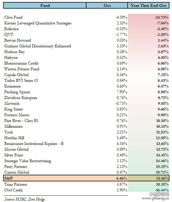 2013年全球对冲基金最新业绩排行