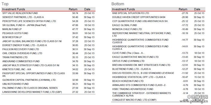 2013年全球对冲基金最新业绩排行