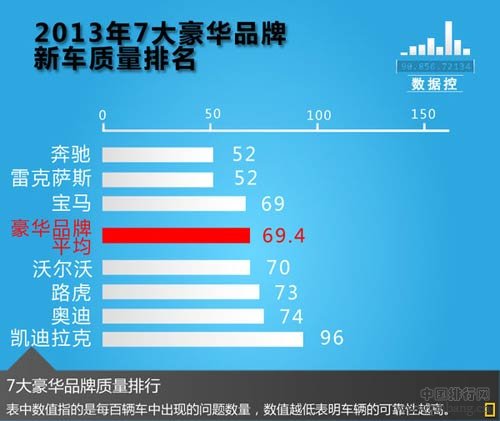 七大汽车豪华品牌在华质量排行榜