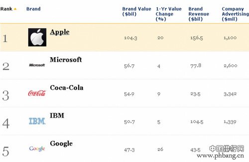 2013福布斯品牌排行榜 苹果蝉联榜首
