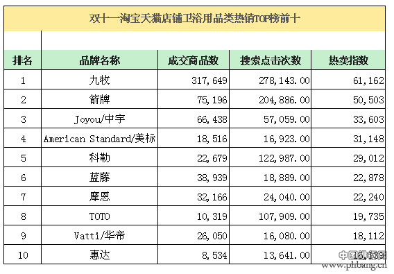 天猫双十一卫浴类热销排行