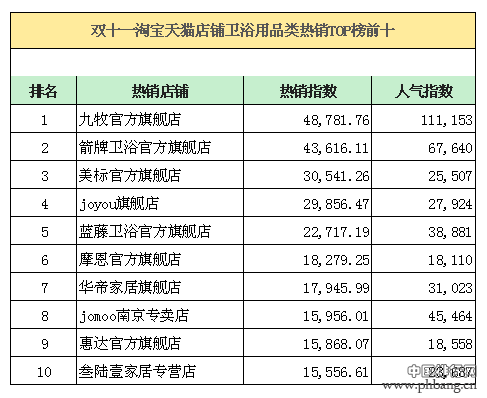 天猫双十一卫浴类热销排行