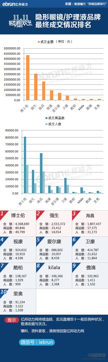 2013年双十一隐形眼镜销量排行