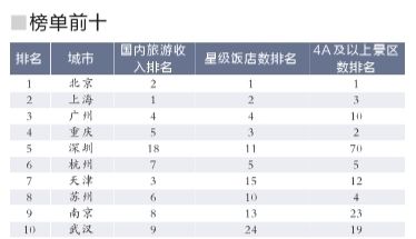 中国大陆旅游最发达城市排行榜