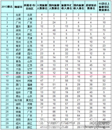 中国大陆旅游最发达城市排行榜