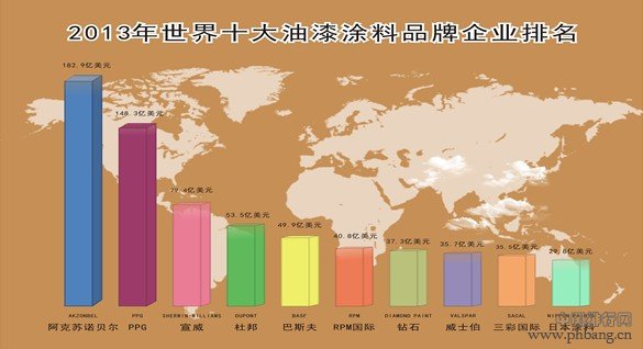 2012世界十大油漆涂料品牌