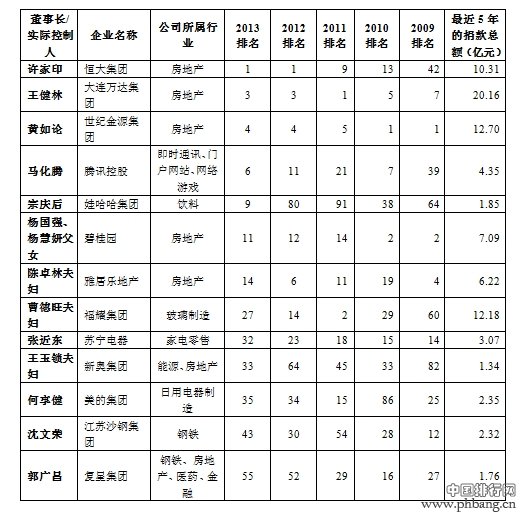 2013年中国慈善榜