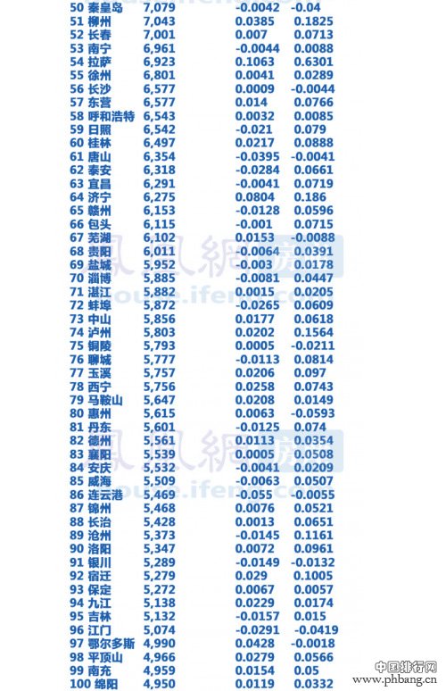 1月全国房价最高的100城市排行榜