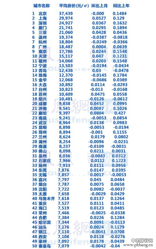 1月全国房价最高的100城市排行榜