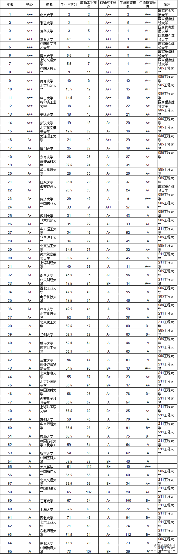 2014中国734所大学毕业生质量排行