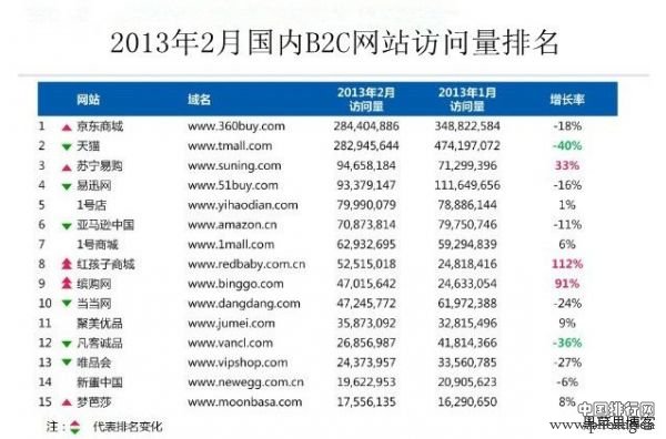 2013中国十大电商新秀及电商网站排名