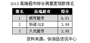 2013超市大卖场综合满意度指数排名