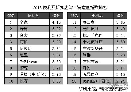 2013超市大卖场综合满意度指数排名