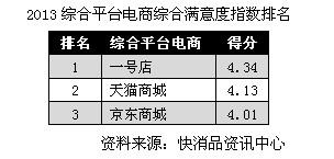 2013超市大卖场综合满意度指数排名