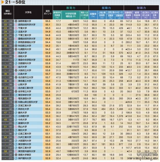 日本各大学综合实力最新排行榜