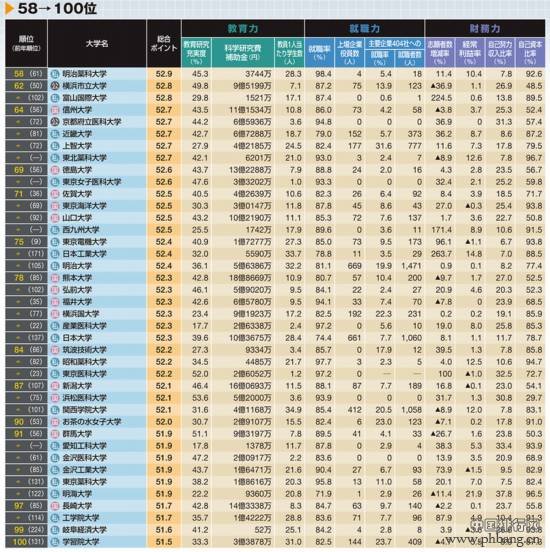 日本各大学综合实力最新排行榜