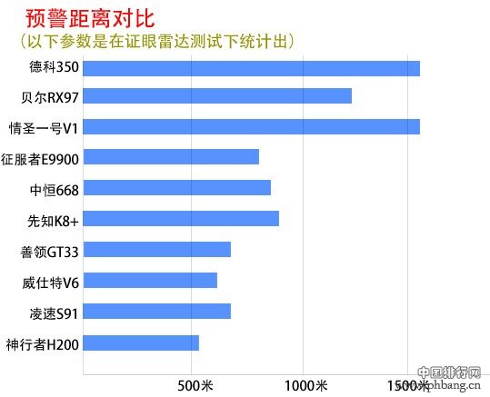 全球电子狗人气排名