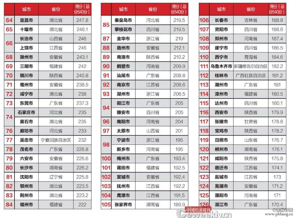 2014年全国289个城市财政透明度排行榜(2)