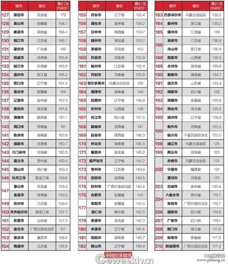 2014年全国289个城市财政透明度排行榜(3)