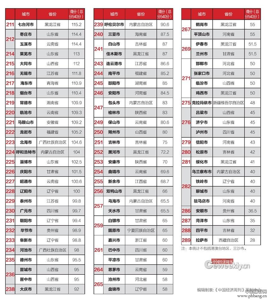 2014年全国289个城市财政透明度排行榜(4)