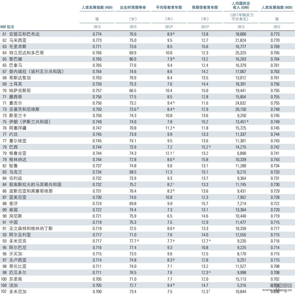 2014年人类发展指数排名