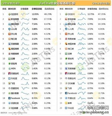 2012全球社交网站品牌价值排名