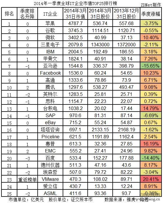 2014年第一季度全球IT企业市值最高TOP25排行榜