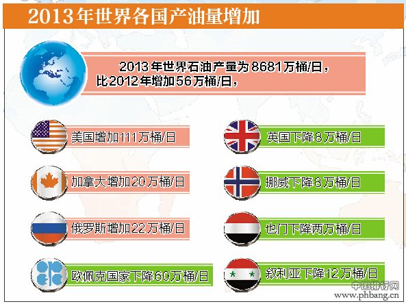 2014年世界能源统计情况和走势